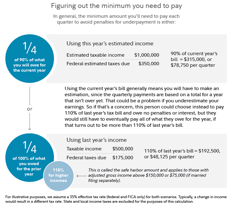 Figuring out the minimum taxes you need to pay for your small business